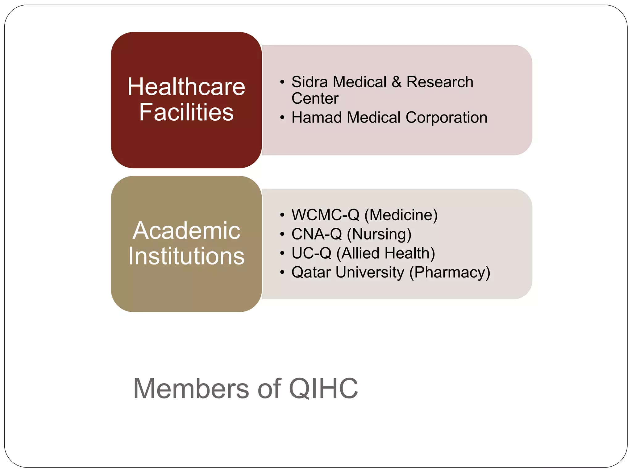 Members of QIHC
• Sidra Medical & Research
Center
• Hamad Medical Corporation
Healthcare
Facilities
• WCMC-Q (Medicine)
• CNA-Q (Nursing)
• UC-Q (Allied Health)
• Qatar University (Pharmacy)
Academic
Institutions
 