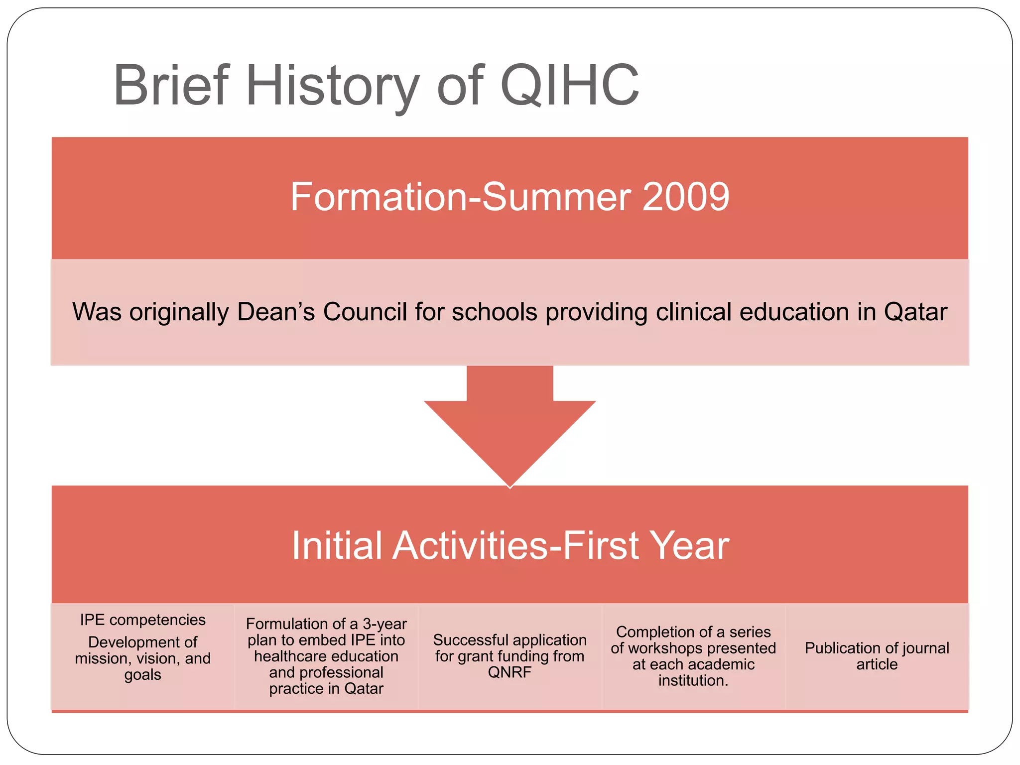 Brief History of QIHC
Initial Activities-First Year
IPE competencies
Development of
mission, vision, and
goals
Formulation of a 3-year
plan to embed IPE into
healthcare education
and professional
practice in Qatar
Successful application
for grant funding from
QNRF
Completion of a series
of workshops presented
at each academic
institution.
Publication of journal
article
Formation-Summer 2009
Was originally Dean’s Council for schools providing clinical education in Qatar
 