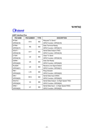 W99702
- 10 -
UART Interface Pins
PIN NAME PIN NUMBER TYPE DESCRIPTION
RTS# /
GPIOA[16]
K14 BD
Request To Send /
GPIO Function: GPIOA[16]
DTR# /
GPIOA[17]
N5 BD
Data Terminal Ready
GPIO Function: GPIOA[17]
SOUT /
GPIOA[18]
K17 BD
Serial Data Output (TXD)
GPIO Function: GPIOA[18]
CTS# /
GPIOA[19]
U2 BD
Clear To Send
GPIO Function: GPIOA[19]
DSR# /
GPIOA[20]
U5 BD
Data Set Ready
GPIO Function: GPIOA[20]
RLSD# /
GPIOA[21]
U4 BD
Receive Line Signal Detect
GPIO Function: GPIOA[21]
RI# /
GPIOA[22]
L18 BD
Ring Indicator
GPIO Function: GPIOA[22]
SIN /
GPIOA[23]
M14 BD
Serial Data Input (RXD)
GPIO Function: GPIOA[23]
SOUT2 /
GPIOA[24]
V2 BD
Serial Data Output –2 (High Speed TXD)
GPIO Function: GPIOA[24]
SIN2 /
GPIOA[25]
U1 BD
Serial Data Input – 2 (High Speed RXD)
GPIO Function: GPIOA[25]
 