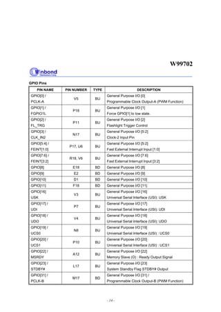 W99702
- 14 -
GPIO Pins
PIN NAME PIN NUMBER TYPE DESCRIPTION
GPIO[0] /
PCLK-A
V5 BU
General Purpose I/O [0]
Programmable Clock Output-A (PWM Function)
GPIO[1] /
FGPIO1L
P18 BU
General Purpose I/O [1]
Force GPIO[1] to low state.
GPIO[2] /
FL_TRG
P11 BU
General Purpose I/O [2]
Flashlight Trigger Control
GPIO[3] /
CLK_IN2
N17 BU
General Purpose I/O [5:2]
Clock-2 Input Pin
GPIO[5:4] /
FEINT[1:0]
P17, U6 BU
General Purpose I/O [5:2]
Fast External Interrupt Input [1:0]
GPIO[7:6] /
FEINT[3:2]
R18, V6 BU
General Purpose I/O [7:6]
Fast External Interrupt Input [3:2]
GPIO[8] E18 BD General Purpose I/O [8]
GPIO[9] E2 BD General Purpose I/O [9]
GPIO[10] D1 BD General Purpose I/O [10]
GPIO[11] F18 BD General Purpose I/O [11]
GPIO[16]
USK
V3 BU
General Purpose I/O [16]
Universal Serial Interface (USI): USK
GPIO[17] /
UDI
P7 BU
General Purpose I/O [17]
Universal Serial Interface (USI): UDI
GPIO[18] /
UDO
V4 BU
General Purpose I/O [18]
Universal Serial Interface (USI): UDO
GPIO[19] /
UCS0
N8 BU
General Purpose I/O [19]
Universal Serial Interface (USI) : UCS0
GPIO[20] /
UCS1
P10 BU
General Purpose I/O [20]
Universal Serial Interface (USI) : UCS1
GPIO[22] /
MSRDY
A12 BU
General Purpose I/O [22]
Memory Slave (O) : Ready Output Signal
GPIO[23] /
STDBY#
L17 BU
General Purpose I/O [23]
System Standby Flag STDBY# Output
GPIO[31] /
PCLK-B
M17 BD
General Purpose I/O [31] /
Programmable Clock Output-B (PWM Function)
 