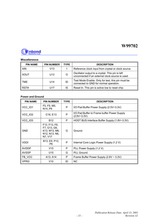 W99702
Publication Release Date: April 13, 2005
- 15 - Revision A2
Miscellaneous
PIN NAME PIN NUMBER TYPE DESCRIPTION
XIN V13 I Reference clock input from crystal or clock source.
XOUT U13 O
Oscillator output to a crystal. This pin is left
unconnected if an external clock source is used.
TME U14 ID
Test Mode Enable. Only for test, this pin must be
connected to GND for normal operation.
RST# U17 IS Reset In. This pin is active low to reset chip.
Power and Ground
PIN NAME PIN NUMBER TYPE DESCRIPTION
VCC_IO1
F5, F9, M5,
N14, P8
P I/O Pad Buffer Power Supply (2.5V~3.3V)
VCC_IO2 C18, E13 P
I/O Pad Buffer to Frame buffer Power Supply
(2.6V~3.3V)
VCC_IO3 B12 P HOST BUS Interface Buffer Supply (1.8V~3.3V)
GND
F12, F13, F6,
F7, G13, G6,
K13, M13, M6,
N12, N13, N6,
N7, V17
G Ground.
VDDI
B13, E9, P12,
P6
P Internal Core Logic Power Supply (1.2 V)
AVDDP V15 P PLL Power Supply (1.2 V)
AVSSP U15 G PLL Ground
FB_VCC A13, A14 P Frame Buffer Power Supply (2.6V ~ 3.3V)
VPRO V10 ID NC
 