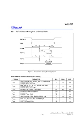 W99702
Publication Release Date: April 13, 2005
- 21 - Revision A2
5.3.4 Host Interface: Memory Bus AC Characteristic
FCE1_,FCE2_
FA2:0]
FD[15:0]
FIORD#
Valid Data
TCAHTCAS
TODD TODH
TRD
FD[15:0]
FIOWR#
Valid Data
TCAHTCAS
TWDS TWDH
TWR
Figure 5-4 Host Interface : Memory Bus Timing Diagram
Table 5-6 Host Interface: Memory Bus Timing
SYMBOL PARAMETER MIN. MAX. UNIT
TCAS
Set-up time, FCE1_, FCE2_ and FA valid before
FIORD# & FIOWR# low
0 --- ns
TCAH
Hold time, FCE1_, FCE2_ and FA valid after
FIORD# & FIOWR# high
0 --- ns
TODD FIORD# Low to Data Valid Delay --- 8.5 ns
TODH Read Data Output Hold Time 2.65 --- ns
TRD FIORD# Pulse Width 12 --- ns
TWDS Set-up time, FD valid before FIOWR# low 0 --- ns
TWDH Hold time, FD valid after FIOWR# high 0 --- ns
TWR FIOWR# Pulse Width 12 --- ns
 