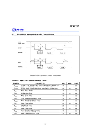 W99702
- 24 -
5.3.7 NAND Flash Memory Interface AC Characteristics
SCS#,
SALE, SCLE
TWDHTWDS
TWHTWP
TWC
SWE#
SD[7:0]
TCACS
TCACH
WAD-0 WAD-1 WAD-2
TRDHTRDS
TRHTRP
SRE#
SD[7:0]
TCACS
TCACH
RD-0 RD-1 RD-2
TRC
Figure 5-7 NAND Flash Memory Interface Timing Diagram
Table 5-9 NAND Flash Memory Interface Timing
SYMBOL PARAMETER MIN. MAX. UNIT
TCACS SCS#, SALE, SCLE Setup Time before SWE#, SRE# Low 20 --- ns
TCACH SCS#, SALE, SCLE Hold Time after SWE#, SRE# High 40 --- ns
TWP Write Pulse Width 40 --- ns
TWH SWE# High Time 20 --- ns
TWC Write Cycle Time 80 --- ns
TWDS Write Data Ouptut Setup Time 30 --- ns
TWDH Write Data Output Hold Time 20 --- ns
TRP Read Pulse Width 40 --- ns
TRH SRE# High Time 20 --- ns
TRC Read Cycle Time 80 --- ns
TRDS Read Data Input Setup Time 30 --- ns
TRDH Read Data Input Hold Time 20 --- ns
 