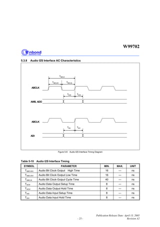 W99702
Publication Release Date: April 13, 2005
- 25 - Revision A2
5.3.8 Audio I2S Interface AC Characteristics
ABCLK
AWS, ADO
TAOS TAOH
ABCLK
ADI
TAIS TAIH
TABCLKL
TABCLK
TABCLKH
Figure 5-8 Audio I2S Interface Timing Diagram
Table 5-10 Audio I2S Interface Timing
SYMBOL PARAMETER MIN. MAX. UNIT
TABCLKH Audio Bit Clock Output High Time 16 --- ns
TABCLKH Audio Bit Clock Output Low Time 16 --- ns
TABCLK Audio Bit Clock Output Cycle Time 40 --- ns
TAOS Audio Data Output Setup Time 8 --- ns
TAOH Audio Data Output Hold Time 8 --- ns
TAIS Audio Data Input Setup Time 8 --- ns
TAIH Audio Data Input Hold Time 8 --- ns
 