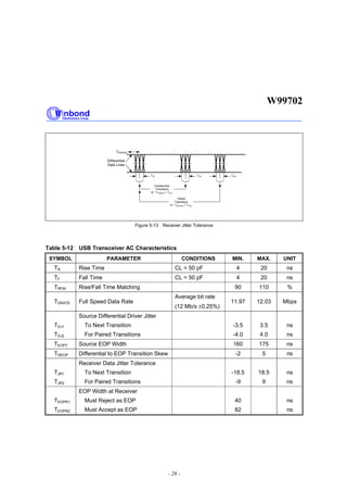 W99702
- 28 -
Differential
Data Lines
Paired
Transitions
N * TPERIOD + TJR2
TPERIOD
Consecutive
Transitions
N * TPERIOD + TJR1
TJR TJR1 TJR2
Figure 5-13 Receiver Jitter Tolerance
Table 5-12 USB Transceiver AC Characteristics
SYMBOL PARAMETER CONDITIONS MIN. MAX. UNIT
TR Rise Time CL = 50 pF 4 20 ns
TF Fall Time CL = 50 pF 4 20 ns
TRFM Rise/Fall Time Matching 90 110 %
TDRATE Full Speed Data Rate
Average bit rate
(12 Mb/s ±0.25%)
11.97 12.03 Mbps
TDJ1
TDJ2
Source Differential Driver Jitter
To Next Transition
For Paired Transitions
-3.5
-4.0
3.5
4.0
ns
ns
TEOPT Source EOP Width 160 175 ns
TDEOP Differential to EOP Transition Skew -2 5 ns
TJR1
TJR2
Receiver Data Jitter Tolerance
To Next Transition
For Paired Transitions
-18.5
-9
18.5
9
ns
ns
TEOPR1
TEOPR2
EOP Width at Receiver
Must Reject as EOP
Must Accept as EOP
40
82
ns
ns
 