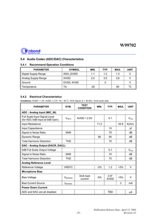 W99702
Publication Release Date: April 13, 2005
- 29 - Revision A2
5.4 Audio Codec (ADC/DAC) Characteristics
5.4.1 Recommend Operation Conditions
PARAMETER SYMBOL MIN. TYP. MAX. UNIT
Digital Supply Range ADO_DVDD 1.1 1.2 1.3 V
Analog Supply Range AVDD 2.5 3.0 3.6 V
Ground DVSS, AVSS 0 V
Temperature TA -20 85 o
C
5.4.2 Electrical Characteristics
Conditions: DVDD = 1.2V, AVDD = 2.7V, TA = 30
o
C, 1KHz Signal, fs = 48 KHz, 16-bit audio data.
PARAMETER SYM.
TEST
CONDITION
MIN. TYP. MAX. UNIT
ADC : Analog Input (MIC_IN)
Full Scale Input Signal Level
(for ADC 0dB Input at 0dB Gain)
VINFS AVDD = 2.5V 0.1 Vrms
Input Resistance 11.2 44.8 Kohm.
Input Capacitance 10 pf
Signal to Noise Ratio SNR 70 dB
Dynamic Range 90 95 dB
Total Harmonic Distortion THD 70 dB
DAC : Analog Output (DACR, DACL)
0dB Full Scale Output Voltage 0.7 Vrms
Signal to Noise Ratio SNR 70 dB
Total Harmonic Distortion THD 70 dB
Analog Reference Level
Reference Voltage VREFC -3% 1.2 +3% V
Microphone Bias
Bias Voltage VMICBIAS
3mA load
current
-5%
0.9*
AVDD
+5% V
Bias Current Source IMICBIAS 3 mA
Power Down Current
ADC and DAC are all disabled TBD µA
 