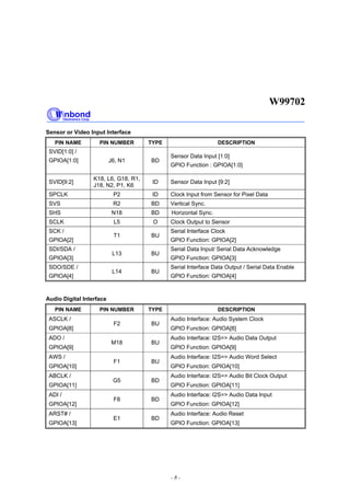 W99702
- 8 -
Sensor or Video Input Interface
PIN NAME PIN NUMBER TYPE DESCRIPTION
SVID[1:0] /
GPIOA[1:0] J6, N1 BD
Sensor Data Input [1:0]
GPIO Function : GPIOA[1:0]
SVID[9:2]
K18, L6, G18, R1,
J18, N2, P1, K6
ID Sensor Data Input [9:2]
SPCLK P2 ID Clock Input from Sensor for Pixel Data
SVS R2 BD Vertical Sync.
SHS N18 BD Horizontal Sync.
SCLK L5 O Clock Output to Sensor
SCK /
GPIOA[2]
T1 BU
Serial Interface Clock
GPIO Function: GPIOA[2]
SDI/SDA /
GPIOA[3]
L13 BU
Serial Data Input/ Serial Data Acknowledge
GPIO Function: GPIOA[3]
SDO/SDE /
GPIOA[4]
L14 BU
Serial Interface Data Output / Serial Data Enable
GPIO Function: GPIOA[4]
Audio Digital Interface
PIN NAME PIN NUMBER TYPE DESCRIPTION
ASCLK /
GPIOA[8]
F2 BU
Audio Interface: Audio System Clock
GPIO Function: GPIOA[8]
ADO /
GPIOA[9]
M18 BU
Audio Interface: I2S=> Audio Data Output
GPIO Function: GPIOA[9]
AWS /
GPIOA[10]
F1 BU
Audio Interface: I2S=> Audio Word Select
GPIO Function: GPIOA[10]
ABCLK /
GPIOA[11]
G5 BD
Audio Interface: I2S=> Audio Bit Clock Output
GPIO Function: GPIOA[11]
ADI /
GPIOA[12]
F8 BD
Audio Interface: I2S=> Audio Data Input
GPIO Function: GPIOA[12]
ARST# /
GPIOA[13]
E1 BD
Audio Interface: Audio Reset
GPIO Function: GPIOA[13]
 