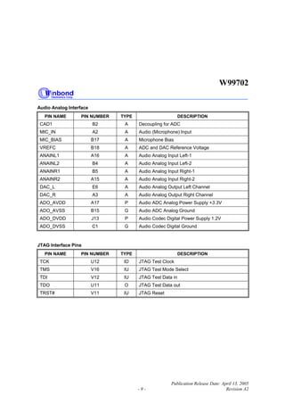 W99702
Publication Release Date: April 13, 2005
- 9 - Revision A2
Audio Analog Interface
PIN NAME PIN NUMBER TYPE DESCRIPTION
CAD1 B2 A Decoupling for ADC
MIC_IN A2 A Audio (Microphone) Input
MIC_BIAS B17 A Microphone Bias
VREFC B18 A ADC and DAC Reference Voltage
ANAINL1 A16 A Audio Analog Input Left-1
ANAINL2 B4 A Audio Analog Input Left-2
ANAINR1 B5 A Audio Analog Input Right-1
ANAINR2 A15 A Audio Analog Input Right-2
DAC_L E6 A Audio Analog Output Left Channel
DAC_R A3 A Audio Analog Output Right Channel
ADO_AVDD A17 P Audio ADC Analog Power Supply +3.3V
ADO_AVSS B15 G Audio ADC Analog Ground
ADO_DVDD J13 P Audio Codec Digital Power Supply 1.2V
ADO_DVSS C1 G Audio Codec Digital Ground
JTAG Interface Pins
PIN NAME PIN NUMBER TYPE DESCRIPTION
TCK U12 ID JTAG Test Clock
TMS V16 IU JTAG Test Mode Select
TDI V12 IU JTAG Test Data in
TDO U11 O JTAG Test Data out
TRST# V11 IU JTAG Reset
 