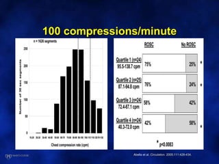 100 compressions/minute
Abella et al. Circulation. 2005;111:428-434.
 