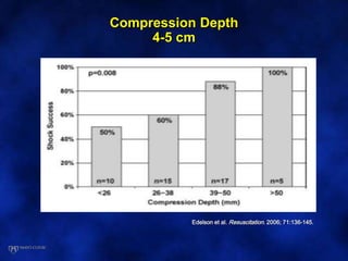 Compression Depth
4-5 cm
Edelson et al. Resuscitation. 2006; 71:136-145.
 