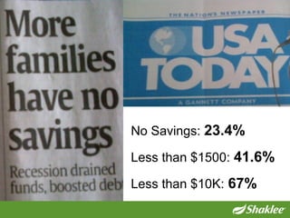 No Savings: 23.4%

Less than $1500: 41.6%

Less than $10K: 67%
 