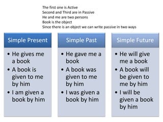 Simple Present
• He gives me
a book
• A book is
given to me
by him
• I am given a
book by him
Simple Past
• He gave me a
book
• A book was
given to me
by him
• I was given a
book by him
Simple Future
• He will give
me a book
• A book will
be given to
me by him
• I will be
given a book
by him
The first one is Active
Second and Third are in Passive
He and me are two persons
Book is the object
Since there is an object we can write passive in two ways
 