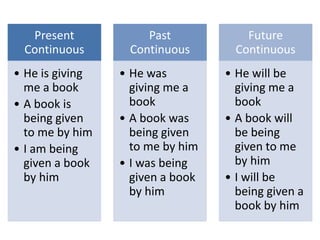 Present
Continuous
• He is giving
me a book
• A book is
being given
to me by him
• I am being
given a book
by him
Past
Continuous
• He was
giving me a
book
• A book was
being given
to me by him
• I was being
given a book
by him
Future
Continuous
• He will be
giving me a
book
• A book will
be being
given to me
by him
• I will be
being given a
book by him
 