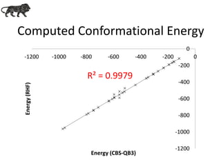 Computed Conformational Energy
R² = 0.9979
-1200
-1000
-800
-600
-400
-200
0
-1200 -1000 -800 -600 -400 -200 0
Energy(RHF)
Energy (CBS-QB3)
 
