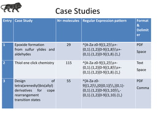 Case Studies
Entry Case Study N= molecules Regular Expression pattern Format
&
Delimit
er
1 Epoxide formation
from sulfur ylides and
aldehydes
29 ^[A-Za-z0-9]{1,2}s+-
{0,1}.{1,2}[0-9]{1,8}s+-
{0,1}.{1,2}[0-9]{1,8}.{1,}
PDF
Space
2 Thiol ene click chemistry 115 ^[A-Za-z0-9]{1,2}s+-
{0,1}.{1,2}[0-9]{1,8}s+-
{0,1}.{1,2}[0-9]{1,8}.{1,}
Text
Space
3 Design of
tetra(arenediyl)bis(allyl)
derivatives for cope
rearrangement
transition states
55 ^[A-Za-z0-
9]{1,2},[0]{0,1}[,]{0,1}-
{0,1}.{1,2}[0-9]{1,10},-
{0,1}.{1,2}[0-9]{1,10}.{1,}
PDF
Comma
 