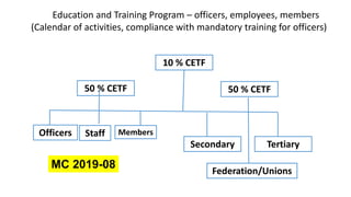 Education and Training Program – officers, employees, members
(Calendar of activities, compliance with mandatory training for officers)
10 % CETF
50 % CETF 50 % CETF
Officers Staff Members
Secondary Tertiary
Federation/Unions
MC 2019-08
 