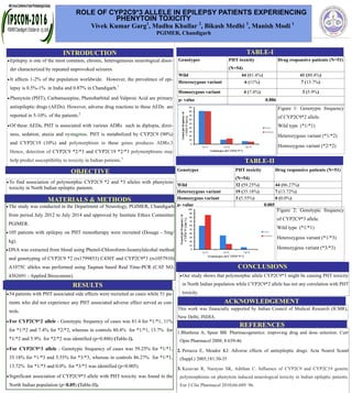 Our study shows that polymorphic allele CYP2C9*3 might be causing PHT toxicity
in North Indian population while CYP2C9*2 allele has not any correlation with PHT
toxicity.
INTRODUCTION
The study was conducted in the Department of Neurology, PGIMER, Chandigarh
from period July 2012 to July 2014 and approved by Institute Ethics Committee
PGIMER.
105 patients with epilepsy on PHT monotherapy were recruited (Dosage - 5mg/
kg).
DNA was extracted from blood using Phenol-Chloroform-Isoamylalcohal method
and genotyping of CYP2C9 *2 (rs1799853) C430T and CYP2C9*3 (rs1057910)
A1075C alleles was performed using Taqman based Real Time-PCR (CAT NO.
4362691 - Applied Biosystems).
54 patients with PHT associated side effects were recruited as cases while 51 pa-
tients who did not experience any PHT associated adverse effect served as con-
trols.
For CYP2C9*2 allele - Genotypic frequency of cases was 81.4 for *1/*1, 11%
for *1/*2 and 7.4% for *2/*2, whereas in controls 80.4% for *1/*1, 13.7% for
*1/*2 and 5.9% for *2/*2 was identified (p=0.886) (Table-I).
For CYP2C9*3 allele - Genotypic frequency of cases was 59.25% for *1/*1,
35.18% for *1/*3 and 5.55% for *3/*3, whereas in controls 86.27% for *1/*1,
13.72% for *1/*3 and 0.0% for *3/*3 was identified (p=0.005).
Significant association of CYP2C9*3 allele with PHT toxicity was found in the
North Indian population (p<0.05) (Table-II).
ROLE OF CYP2C9*3 ALLELE IN EPILEPSY PATIENTS EXPERIENCING
PHENYTOIN TOXICITY
Vivek Kumar Garg1
, Madhu Khullar 2
, Bikash Medhi 3
, Manish Modi 1
PGIMER, Chandigarh
OBJECTIVE
To find association of polymorphic CYP2C9 *2 and *3 alleles with phenytoin
toxicity in North Indian epileptic patients.
Epilepsy is one of the most common, chronic, heterogeneous neurological disor-
der characterized by repeated unprovoked seizures.
It affects 1-2% of the population worldwide. However, the prevalence of epi-
lepsy is 0.5%-1% in India and 0.87% in Chandigarh.1
Phenytoin (PHT), Carbamazepine, Phenobarbital and Valproic Acid are primary
antiepileptic drugs (AEDs). However, adverse drug reactions to these AEDs are
reported in 5-10% of the patients.2
Of these AEDs, PHT is associated with various ADRs such as diplopia, dizzi-
ness, sedation, ataxia and nystagmus. PHT is metabolized by CYP2C9 (90%)
and CYP2C19 (10%) and polymorphism in these genes produces ADRs.3
Hence, detection of CYP2C9 *2/*3 and CYP2C19 *2/*3 polymorphisms may
help predict susceptibility to toxicity in Indian patients.3
RESULTS
Genotypes PHT toxicity
(N=54)
Drug responsive patients (N=51)
Wild 44 (81.4%) 41 (80.4%)
Heterozygous variant 6 (11%) 7 (13.7%)
Homozygous variant 4 (7.4%) 3 (5.9%)
p- value 0.886
Genotypes PHT toxicity
(N=54)
Drug responsive patients (N=51)
Wild 32 (59.25%) 44 (86.27%)
Heterozygous variant 19 (35.18%) 7 (13.72%)
Homozygous variant 3 (5.55%) 0 (0.0%)
p- value 0.005
REFERENCES
TABLE-I
TABLE-II
MATERIALS & METHODS
CONCLUSIONS
1.Bhathena A, Spear BB. Pharmacogenetics: improving drug and dose selection. Curr
Opin Pharmacol 2008; 8:639-46.
2. Perucca E, Meador KJ. Adverse effects of antiepileptic drugs. Acta Neurol Scand
(Suppl.) 2005;181:30-35
3. Kesavan R, Narayan SK, Adithan C. Influence of CYP2C9 and CYP2C19 genetic
polymorphisms on phenytoin induced neurological toxicity in Indian epileptic patients.
Eur J Clin Pharmacol 2010;66:689‑96.
Figure 2: Genotypic frequency
of CYP2C9*3 allele.
Wild type (*1/*1)
Heterozygous variant (*1/*3)
Homozygous variant (*3/*3)
Figure 1: Genotypic frequency
of CYP2C9*2 allele.
Wild type (*1/*1)
Heterozygous variant (*1/*2)
Homozygous variant (*2/*2)
ACKNOWLEDGEMENT
This work was financially supported by Indian Council of Medical Research (ICMR),
New Delhi, INDIA.
 