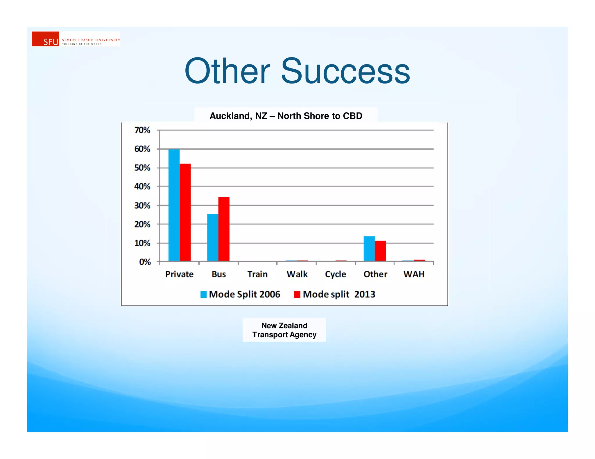 Other Success
Auckland, NZ – North Shore to CBD
New Zealand
Transport Agency
 