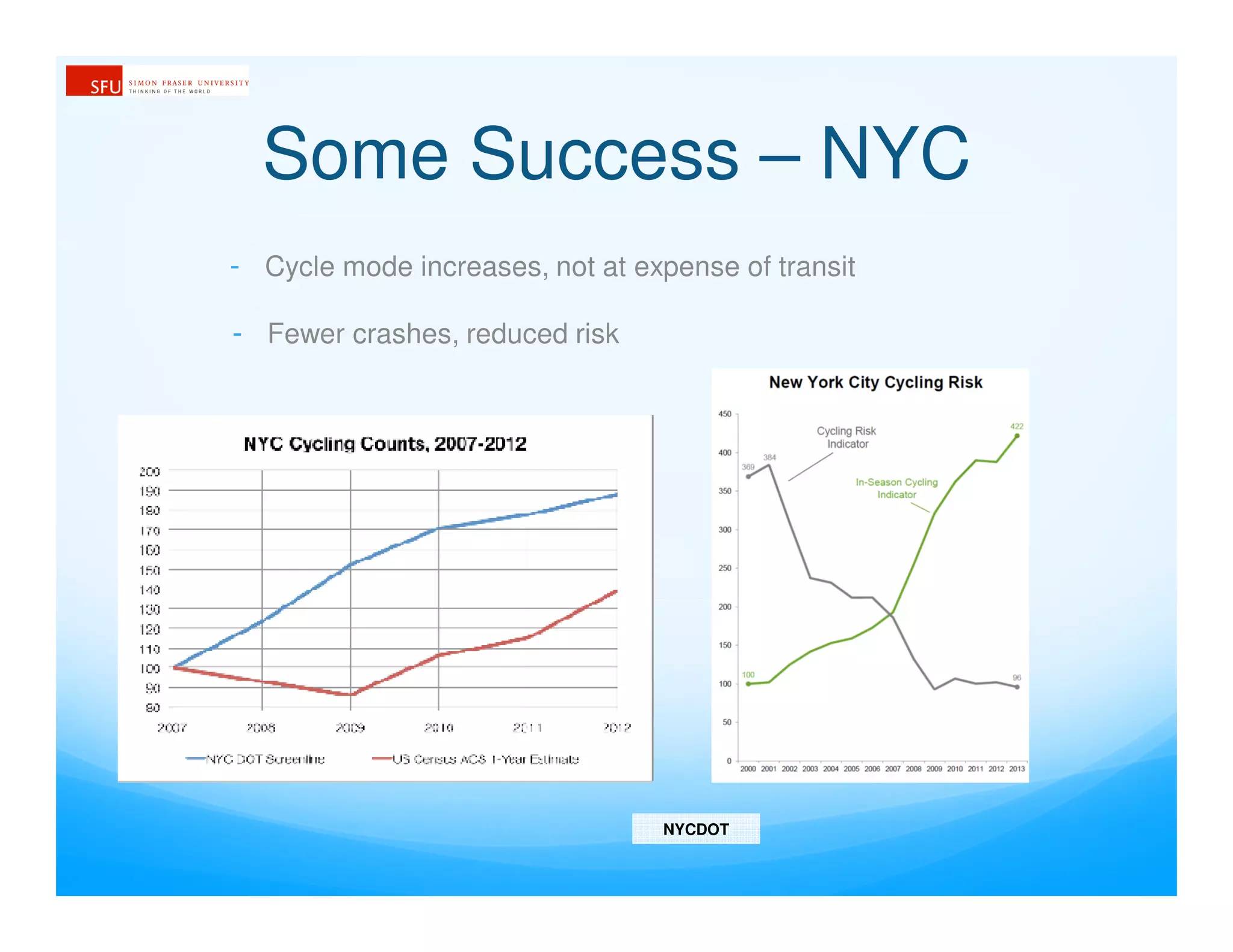 Some Success – NYC
NYCDOT
- Cycle mode increases, not at expense of transit
- Fewer crashes, reduced risk
 