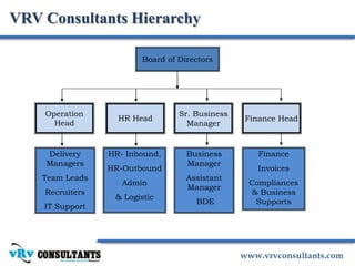 www.vrvconsultants.com
VRV Consultants Hierarchy
Board of Directors
Operation
Head
HR Head
Sr. Business
Manager
Finance Head
Delivery
Managers
Team Leads
Recruiters
IT Support
HR- Inbound,
HR-Outbound
Admin
& Logistic
Finance
Invoices
Compliances
& Business
Supports
Business
Manager
Assistant
Manager
BDE
 