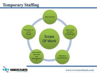 www.vrvconsultants.com
Temporary Staffing
Scope
Of Work
Recruitment
Salary and
Benefits
Processing's
Statutory
Compliances
Informed/U
niformed
Exit
Managemen
t
Transition to
client
Payroll
 