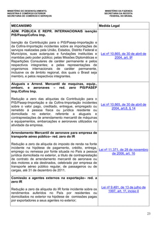 MINISTÉRIO DO DESENVOLVIMENTO, MINISTÉRIO DA FAZENDA
INDÚSTRIA E COMÉRCIO EXTERIOR SECRETARIA DA RECEITA
SECRETARIA DE COMÉRCIO E SERVIÇOS FEDERAL DO BRASIL
23
MECANISMO Medida Legal
ADM. PÚBLICA E REPR. INTERNACIONAIS isenção
PIS/Pasep/Cofins Imp.
Isenção da Contribuição para o PIS/Pasep-Importação e
da Cofins-Importação incidentes sobre as importações de
serviços realizadas pela União, Estados, Distrito Federal e
Municípios, suas autarquias e fundações instituídas e
mantidas pelo poder público; pelas Missões Diplomáticas e
Repartições Consulares de caráter permanente e pelos
respectivos integrantes; e pelas representações de
organismos internacionais de caráter permanente,
inclusive os de âmbito regional, dos quais o Brasil seja
membro, e pelos respectivos integrantes.
Lei nº 10.865, de 30 de abril de
2004, art. 9º
Alugueis e Arrend. Mercantil de maquinas, equip.,
embarc. e aeronaves – red. zero PIS/PASEP
Imp./Cofins Imp.
Redução a zero das alíquotas da Contribuição para o
PIS/Pasep-Importação e da Cofins-Importação incidentes
sobre o valor pago, creditado, entregue, empregado ou
remetido à pessoa física ou jurídica residente ou
domiciliada no exterior, referente a alugueis e
contraprestações de arrendamento mercantil de máquinas
e equipamentos, embarcações e aeronaves utilizados na
atividade da empresa.
Lei nº 10.865, de 30 de abril de
2004, art.8, § 14
Arrendamento Mercantil de aeronave para empresa de
transporte aéreo público– red. zero do IR
Redução a zero da alíquota do imposto de renda na fonte
incidente na hipótese de pagamento, crédito, entrega,
emprego ou remessa por fonte situada no País a pessoa
jurídica domiciliada no exterior, a título de contraprestação
de contrato de arrendamento mercantil de aeronave ou
dos motores a ela destinados, celebrado por empresa de
transporte aéreo público regular, de passageiros ou de
cargas, até 31 de dezembro de 2011.
Lei nº 11.371, de 28 de novembro
de 2006, art. 16
Comissão a agentes externos na exportação– red. a
zero IR
Redução a zero da alíquota do IR fonte incidente sobre os
rendimentos auferidos no País por residentes ou
domiciliados no exterior na hipótese de comissões pagas
por exportadores a seus agentes no exterior;
Lei nº 9.481, de 13 de julho de
1997, art. 1º, inciso II
 