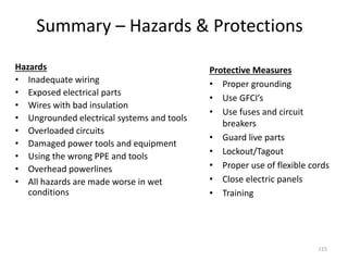 115
Summary – Hazards & Protections
Hazards
• Inadequate wiring
• Exposed electrical parts
• Wires with bad insulation
• Ungrounded electrical systems and tools
• Overloaded circuits
• Damaged power tools and equipment
• Using the wrong PPE and tools
• Overhead powerlines
• All hazards are made worse in wet
conditions
Protective Measures
• Proper grounding
• Use GFCI’s
• Use fuses and circuit
breakers
• Guard live parts
• Lockout/Tagout
• Proper use of flexible cords
• Close electric panels
• Training
 