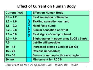 27
Effect of Current on Human Body
Min current for RCCB
30 mA
Let-Go still possible
Increased cramp : Limit of Let-Go
Release impossible;
Severe cramp up to thoracic region
7.5
10 – 15
15 – 20
25 – 30
First sensation noticeable
Tickling sensation on hand
Hand feels numb
Similar sensation on wrist
First signs of cramp in hand
Slight cramp in upper arm; ELCB : 5 mA
0.9 – 1.2
1.2 – 1.6
1.6 – 2.2
2.2 – 2.8
2.8 – 5.0
5.0 – 7.0
Effect on Human Body
Current (mA)
SAFETY
ZONE
Limit of Let-Go for a 70 kg person : AC – 15 mA; DC – 75 mA
 