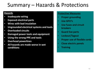 92
Summary – Hazards & Protections
Hazards
• Inadequate wiring
• Exposed electrical parts
• Wires with bad insulation
• Ungrounded electrical systems and tools
• Overloaded circuits
• Damaged power tools and equipment
• Using the wrong PPE and tools
• Overhead powerlines
• All hazards are made worse in wet
conditions
Protective Measures
• Proper grounding
• Use GFCI’s
• Use fuses and circuit
breakers
• Guard live parts
• Lockout/Tagout
• Proper use of flexible cords
• Close electric panels
• Training
 