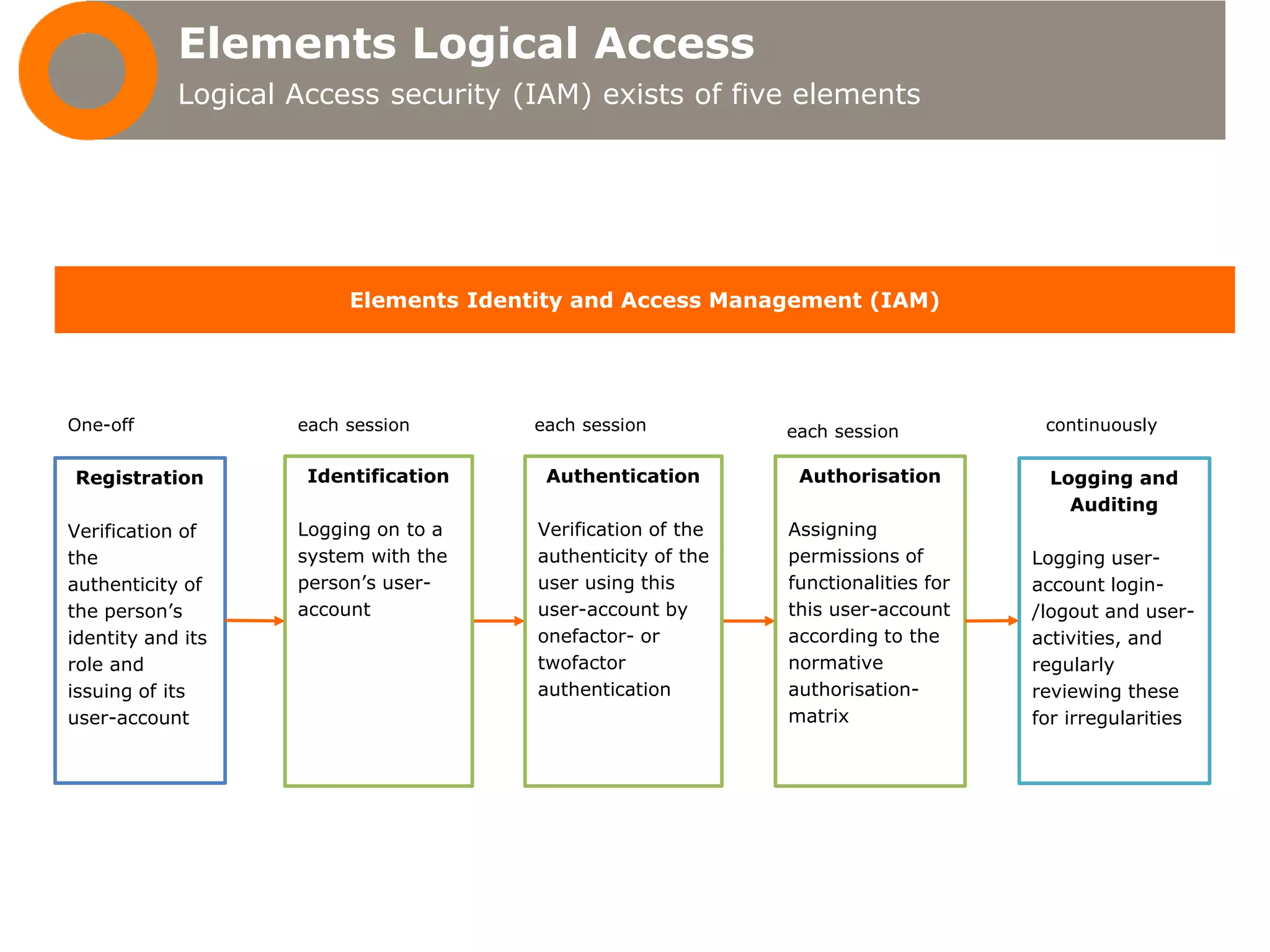 Elements Logical Access
Logical Access security (IAM) exists of five elements
One-off each session
Logging and
Auditing
Logging user-
account login-
/logout and user-
activities, and
regularly
reviewing these
for irregularities
Identification
Logging on to a
system with the
person’s user-
account
Authentication
Verification of the
authenticity of the
user using this
user-account by
onefactor- or
twofactor
authentication
Authorisation
Assigning
permissions of
functionalities for
this user-account
according to the
normative
authorisation-
matrix
Elements Identity and Access Management (IAM)
Registration
Verification of
the
authenticity of
the person’s
identity and its
role and
issuing of its
user-account
continuouslyeach sessioneach session
 