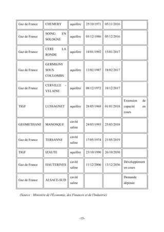 Gaz de France CHEMERY aquifère 25/10/1971 05/11/2016
Gaz de France
SOING EN
SOLOGNE
aquifère 03/12/1986 05/12/2016
Gaz de France
CERE LA
RONDE
aquifère 14/01/1992 15/01/2017
Gaz de France
GERMIGNY
SOUS
COULOMBS
aquifère 13/02/1987 18/02/2017
Gaz de France
CERVILLE -
VELAINE
aquifère 08/12/1972 18/12/2017
TIGF LUSSAGNET aquifère 28/05/1968 01/01/2018
Extension de
capacité en
cours
GEOMETHANE MANOSQUE
cavité
saline
24/03/1993 25/03/2018
Gaz de France TERSANNE
cavité
saline
17/05/1974 21/05/2019
TIGF IZAUTE aquifère 23/10/1990 26/10/2030
Gaz de France HAUTERIVES
cavité
saline
11/12/2006 13/12/2036
Développement
en cours
Gaz de France ALSACE-SUD
cavité
saline
Demande
déposée
(Source : Ministère de l'Économie, des Finances et de l'Industrie)
-15-
 