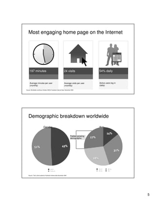 Most engaging home page on the Internet

Daily

197 minutes

24 visits

54% daily

Average minutes per user
(monthly)

Average visits per user
(monthly)

Active users log in
(daily)

Source: Worldwide comScore October 2009 & Facebook Internal Data, November 2009

Demographic breakdown worldwide
Gender

Age

Fastest growing
demographic

Source: Total. active audience Facebook internal data November 2009

5

 