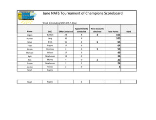 Week 1 (Including NAFS O.F.F. Day)
Name DSC DMs Contacted
Appointments
scheduled
New Accounts
obtained Total Points Rank
Logan Burton 23 8 3 161
Hunter Lang 30 9 105
Misti Brink 15 2 1 65
Tyler Ragins 17 6 64
Nicole Bramow 4 4 1 53
Michael Wilson 17 3 49
Kyle Newhouse 13 2 36
Tim Morris 4 0 1 33
Tristin Newhouse 7 2 24
Jordan Renze 2 0 4
Noah Ragins
Noah Ragins 1
June NAFS Tournament of Champions Scoreboard
 