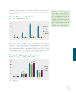 107
O perfil do setor produtivo do município encontra-se no Gráfico 6. Em
todos os setores da economia, o porte predominante de estabelecimento é
a microempresa.
Gráfico 6: Número de estabelecimentos
por setor, conforme tamanho
Fonte: Sebrae, base de dados Rais/Estab. (2007)
Entre 2002 e 2007, mais de 85% da renda foram gerados no setor serviços,
enquanto a indústria teve a participação reduzida para 13,55% – em 2002,
era 17,7% e, em 2004, 20,6%. A administração pública, que representa uma
parcela do setor de serviços, aumentou sua participação relativa na econo-
mia, passando de 38,79%, em 2002, para 41,67%, em 2007. A participação da
agropecuária permaneceu pequena, menor que 1% (Gráfico 7).
Gráfico 7: Participação relativa dos setores no
PIB do município em 2002, 2004 e 2007
Fonte: IBGE (2008)
Royalties –Royalties – Uma das compensa-
ções financeiras relacionadas às
atividades de exploração e produção
de petróleo e gás natural que as
companhias petrolíferas pagam aos
estados e municípios produtores. A
legislação prevê regras diferentes
para a distribuição dos royalties
em função da localização do campo
produtor, se em terra ou no mar.
Micro
Pequena
Média
Grande
95
6 0 0
432
49 11 0
1.345
110 13 1
1.142
11 6
ServiçosComércioIndústriaAgropecuária
0
300
600
900
1200
1500
79
0
20
40
60
80
100
%
2002
2004
2007
0,44 0,22 0,36
17,70
20,61
13,55
81,87
78,40
86,09
38,79
28,18
41,67
Administração
Pública
ServiçoIndústriaAgropecuária
 