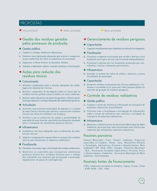 125
PROPOSTAS
• Alta prioridade • Média prioridade • Baixa prioridade
• Gestão dos resíduos gerados
pelos processos de produção
 Gestão pública
1.1. Cumprir o Código Ambiental Municipal.
2.2. Elaborar uma legislação adequada que oriente o comporta-
mento ambiental de todos os segmentos da sociedade.
3.3. Implantar o Plano Diretor de Resíduos Sólidos.
4.4. Adequar a legislação vigente, visando aumentar a fiscalização.
• Ações para redução dos
resíduos tóxicos
 Comunicação
1.1. Orientar a população sobre o manejo adequado das emba-
lagens de substâncias tóxicas.
2.2. Realizar campanhas de divulgação sobre os riscos que os
resíduos tóxicos podem causar à saúde e ao meio ambiente.
3.3. Realizar ações educativas em postos de gasolina e oficinas mecâ-
nicas para garantir o manejo adequado das substâncias químicas.
 Articulação
4.4. Articular com os Fóruns municipais da Agenda 21 a criação
de uma Câmara Técnica que discuta a questão dos resíduos
tóxicos nas áreas de influência do Comperj.
5.5. Verificar com as indústrias da região a possibilidade de
aquisição de uma frota de caminhões devidamente equipada
para o transporte de substâncias químicas tóxicas.
 Infraestrutura
6.6. Estabelecer um local adequado para recebimento de subs-
tâncias tóxicas.
7.7. Adquirir equipamentos apropriados ao manejo dos resíduos
tóxicos que minimizem os impactos ambientais.
 Fiscalização
8.8. Fiscalizar com maior rigor a destinação dos resíduos industriais.
9.9. Monitorar os caminhões que transportam substâncias
químicas tóxicas (ex.: estipular horários para o tráfego
dos caminhões nas rodovias que atravessam o município,
implementar um plano de contingência).
• Gerenciamento de resíduos perigosos
 Capacitação
1.1. Capacitar os profissionais que trabalham na coleta do lixo hospitalar.
 Fiscalização
2.2. Fiscalizar a empresa terceirizada que recolhe e destina o lixo
hospitalar, para que o serviço seja executado adequadamente.
3.3. Fiscalizar o destino do lixo hospitalar produzido por con-
sultórios, clínicas e hospitais particulares.
 Infraestrutura
4.4. Estender os pontos de coleta de pilhas e baterias a outras
localidades do município.
 Capacitação
5.5. Promover melhor treinamento dos fiscais ambientais e in-
formar a sociedade civil, para que todos possam ajudar no
controle da geração de resíduos perigosos.
• Controle de resíduos radioativos
 Gestão pública
1.1. Cumprir o termo de referência relacionado ao transporte de
materiais radioativos (Cnen/Ibama).
2.2. Articular com o Cnen/Ibama a divulgação de informações
sobre o termo de referência que controla a atividade de
transporte de materiais radioativos.
 Infraestrutura
3.3. Melhorar a infraestrutura da Secretaria Municipal de Meio
Ambiente, para que haja uma fiscalização mais efetiva das
empresas que manipulam materiais radioativos.
Possíveis parceiros
Câmara Municipal . Cnen . Emater . Embrapa . Empresas
associadas ao Comperj . Ibama . Inea . Ministérios (Ciência
e Tecnologia, Agricultura, Pecuária e Abastecimento, Meio
Ambiente) . MP . OAB . ONGs . Pesagro . Prefeitura Municipal
. SEA . Secretarias Estaduais (Agricultura, Pecuária, Pesca
e Abastecimento, Ambiente) . Secretaria Municipal de Meio
Ambiente . Universidades.
Possíveis fontes de financiamento
CNPq . Empresas associadas ao Comperj . Faperj . Fecam . Finep
. ICMS Verde . LOA . Pibic.
 