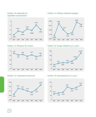 134
Gráfico 13: Esforço tributário próprio
Gráfico 14: Carga tributária per capita
Gráfico 15: Investimentos per capita
Gráfico 10: Indicador de
equilíbrio orçamentário
Gráfico 11: Despesas de custeio
Gráfico 12: Autonomia financeira
0,8
0,9
1,0
1,1
1,2
2009200820072006200520042003
0,8871
0,9741
0,9433
1,0181
0,9868
1,1091
1,0066
0,0
0,3
0,6
0,9
1,2
2009200820072006200520042003
1,04
0,92
0,96
0,83
0,93
0,81
0,88
0,00
0,06
0,12
0,18
0,24
2009200820072006200520042003
0,073
0,154
0,141
0,119
0,100
0,200
0,137
0,000
0,125
0,250
0,375
0,500
2009200820072006200520042003
0,078
0,428
0,254
0,130
0,169
0,468
0,397
0
60
120
180
240
2009200820072006200520042003
52,83
71,79
79,80
79,25
99,98
210,28
135,58
0
30
60
90
120
2009200820072006200520042003
39,30
45,66
50,09
86,77
73,39
82,75
98,34
 
