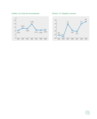 135
Gráfico 16: Grau de investimento
0
4
8
12
16
20
2009200820072006200520042003
8,18%
10,85%
10,18%
15,38%
8,71% 8,48%
%
9,00%
0,0
0,4
0,8
1,2
1,6
2,0
2009200820072006200520042003
0,33
0,15
1,54
0,70
0,82
1,82
1,57
Gráfico 17: Liquidez corrente
 
