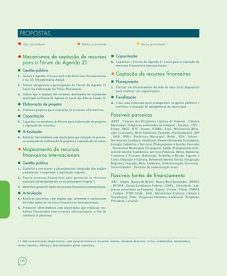 136
PROPOSTAS
• Alta prioridade • Média prioridade • Baixa prioridade
 Capacitação
6.6. Capacitar o Fórum da Agenda 21 Local para a captação de
recursos financeiros internacionais.
• Captação de recursos financeiros
 Planejamento
1.1. Efetuar um levantamento da mão de obra local disponível
para realizar tais capacitações.
 Fiscalização
2.2. Criar uma comissão para acompanhar os gastos públicos e
verificar a situação de adimplência do município.
Possíveis parceiros
ABNT . Câmara dos Dirigentes Lojistas de Itaboraí . Câmara
Municipal . Empresas associadas ao Comperj . Escolas . FGV .
Firjan . IBGE . ILTC . Ibama . ICMBio . Inea . Ministérios (Rela-
ções Exteriores, Meio Ambiente, Fazenda, Planejamento) . MP
. OAB . ONGs . Prefeitura Municipal . Rebal . SEA . Sebrae .
Secretarias Estaduais (Ambiente, Desenvolvimento Econômico,
Energia, Indústria e Serviços, Planejamento e Gestão, Fazenda)
. Secretarias Municipais (Transporte, Saúde, Planejamento e De-
senvolvimento Econômico, Serviços Públicos, Obras, Indústria,
Comércio e Turismo, Habitação, Trabalho e Renda, Esporte e
Lazer, Educação e Cultura, Desenvolvimento Social, Integração
Regional, Fazenda, Meio Ambiente, Administração, Governo) .
Universidades . Veículos de comunicação local.
Possíveis fontes de financiamento
ABC . Ampla . Banco do Brasil . Banco Real Santander . BNDES
. BVS&A . Caixa Econômica Federal . CNPq . Eletrobras . Em-
presas associadas ao Comperj . Faperj . Fecam . Finep . FMMA
. Funbio . ICMS Verde . LOA . Ministérios (Cultura, Ciência e
Tecnologia) . Pibic . Programa Petrobras Ambiental . Programa
Petrobras Cultural.
• Mecanismos de captação de recursos
para o Fórum da Agenda 21
 Gestão pública
1.1. Incluir a Agenda 21 Local na Lei de Diretrizes Orçamentárias
e na Lei Orçamentária Anual.
2.2. Tornar obrigatória a participação do Fórum da Agenda 21
Local na elaboração do Plano Plurianual.
3.3. Cobrar que o repasse dos recursos destinados no orçamento
municipal ao Fórum da Agenda 21 Local seja feito ao Fundo 21.
 Elaboração de projetos
4.4. Elaborar projetos para captação de recursos alternativos.
 Capacitação
5.5. Capacitar os membros do Fórum para elaboração de projetos
e captação de recursos.
 Articulação
6.6. Realizar intercâmbios com municípios que estejam em proces-
so avançado de elaboração de projetos e captação de recursos.
• Mapeamento de recursos
financeiros internacionais
 Gestão pública
1.1. Elaborar e estruturar o planejamento integrado dos órgãos
ambientais, cumprindo a legislação vigente.
2.2. Prover recursos financeiros para gerenciar os recursos
naturais (principalmente os ecossistemas frágeis11
).
3.3. Identificar possíveis fontes de recursos financeiros internacionais.
 Articulação
4.4. Realizar parcerias com órgãos que orientem e esclareçam
dúvidas sobre os recursos financeiros internacionais.
5.5. Promover intercâmbios com municípios que realizam tra-
balhos financiados com recursos internacionais, a fim de
conhecer o processo.
11 São ecossistemas importantes, com características e recursos únicos. Incluem desertos, terras semiáridas, montanhas,
terras úmidas, ilhotas e determinadas áreas costeiras.
 