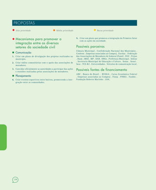 138
PROPOSTAS
• Alta prioridade • Média prioridade • Baixa prioridade
• Mecanismos para promover a
integração entre os diversos
setores da sociedade civil
 Comunicação
1.1. Criar um plano de divulgação dos projetos realizados no
município.
2.2. Criar rádios comunitárias com o apoio das associações de
moradores.
3.3. Convidar oficialmente as autoridades a participar das ações
e reuniões realizadas pelas associações de moradores.
 Planejamento
4.4. Criar eventos esportivos entre bairros, promovendo a inte-
gração entre as comunidades.
5.5. Criar um plano que promova a integração do Primeiro Setor
com as ações da sociedade.
Possíveis parceiros
Câmara Municipal . Confederação Nacional dos Municípios .
Conleste . Empresas associadas ao Comperj . Escolas . Federação
das Associações de Moradores de Itaboraí (Fami) . FGV . Firjan
. Ibam . IBGE . MP . OAB . ONGs . Prefeitura Municipal . Sebrae
. Secretaria Municipal de Educação e Cultura . Senac . Senai .
Sesc . TCE-RJ . Universidades . Veículos de comunicação local.
Possíveis fontes de financiamento
ABC . Banco do Brasil . BVS&A . Caixa Econômica Federal
. Empresas associadas ao Comperj . Finep . FNMA . Funbio .
Fundação Roberto Marinho . LOA.
 