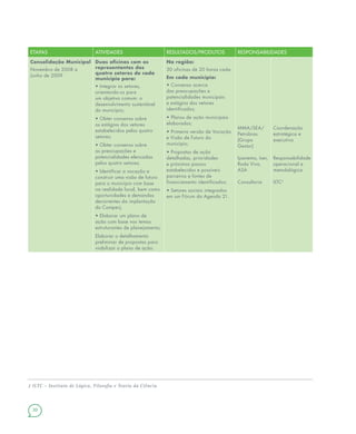 20
ETAPAS ATIVIDADES RESULTADOS/PRODUTOS RESPONSABILIDADES
Consolidação Municipal
Novembro de 2008 a
Junho de 2009
Duas oficinas com os
representantes dos
quatro setores de cada
município para:
• Integrar os setores,
orientando-os para
um objetivo comum: o
desenvolvimento sustentável
do município;
• Obter consenso sobre
os estágios dos vetores
estabelecidos pelos quatro
setores;
• Obter consenso sobre
as preocupações e
potencialidades elencadas
pelos quatro setores;
• Identificar a vocação e
construir uma visão de futuro
para o município com base
na realidade local, bem como
oportunidades e demandas
decorrentes da implantação
do Comperj;
• Elaborar um plano de
ação com base nos temas
estruturantes de planejamento;
Elaborar o detalhamento
preliminar de propostas para
viabilizar o plano de ação.
Na região:
30 oficinas de 20 horas cada.
Em cada município:
• Consenso acerca
das preocupações e
potencialidades municipais
e estágios dos vetores
identificados;
• Planos de ação municipais
elaborados;
• Primeira versão de Vocação
e Visão de Futuro do
município;
• Propostas de ação
detalhadas, prioridades
e próximos passos
estabelecidos e possíveis
parceiros e fontes de
financiamento identificados;
• Setores sociais integrados
em um Fórum da Agenda 21.
MMA/SEA/
Petrobras
(Grupo
Gestor)
Ipanema, Iser,
Roda Viva,
ASA
Consultoria
Coordenação
estratégica e
executiva
Responsabilidade
operacional e
metodológica
ILTC2
2 ILTC – Instituto de Lógica, Filosofia e Teoria da Ciência
 