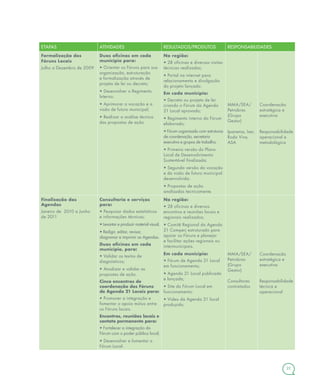 21
ETAPAS ATIVIDADES RESULTADOS/PRODUTOS RESPONSABILIDADES
Formalização dos
Fóruns Locais
Julho a Dezembro de 2009
Duas oficinas em cada
município para:
• Orientar os Fóruns para sua
organização, estruturação
e formalização através de
projeto de lei ou decreto;
• Desenvolver o Regimento
Interno;
• Aprimorar a vocação e a
visão de futuro municipal;
• Realizar a análise técnica
das propostas de ação.
Na região:
• 28 oficinas e diversas visitas
técnicas realizadas;
• Portal na internet para
relacionamento e divulgação
do projeto lançado.
Em cada município:
• Decreto ou projeto de lei
criando o Fórum da Agenda
21 Local aprovado;
• Regimento interno do Fórum
elaborado;
• Fórum organizado com estruturas
de coordenação, secretaria
executiva e grupos de trabalho;
• Primeira versão do Plano
Local de Desenvolvimento
Sustentável finalizada;
• Segunda versão da vocação
e da visão de futuro municipal
desenvolvida;
• Propostas de ação
analisadas tecnicamente.
MMA/SEA/
Petrobras
(Grupo
Gestor)
Ipanema, Iser,
Roda Viva,
ASA
Coordenação
estratégica e
executiva
Responsabilidade
operacional e
metodológica
Finalização das
Agendas
Janeiro de 2010 a Junho
de 2011
Consultoria e serviços
para:
• Pesquisar dados estatísticos
e informações técnicas;
• Levantar e produzir material visual;
• Redigir, editar, revisar,
diagramar e imprimir as Agendas.
Duas oficinas em cada
município, para:
• Validar os textos de
diagnósticos;
• Atualizar e validar as
propostas de ação.
Cinco encontros de
coordenação dos Fóruns
de Agenda 21 Locais para:
• Promover a integração e
fomentar o apoio mútuo entre
os Fóruns locais.
Encontros, reuniões locais e
contato permanente para:
• Fortalecer a integração do
Fórum com o poder público local;
• Desenvolver e fomentar o
Fórum Local.
Na região:
• 28 oficinas e diversos
encontros e reuniões locais e
regionais realizados;
• Comitê Regional da Agenda
21 Comperj estruturado para
apoiar os Fóruns e planejar
e facilitar ações regionais ou
intermunicipais.
Em cada município:
• Fórum de Agenda 21 Local
em funcionamento;
• Agenda 21 Local publicada
e lançada;
• Site do Fórum Local em
funcionamento;
• Vídeo da Agenda 21 local
produzido.
MMA/SEA/
Petrobras
(Grupo
Gestor)
Consultores
contratados
Coordenação
estratégica e
executiva
Responsabilidade
técnica e
operacional
 