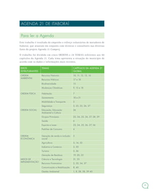 31
AGENDA 21 DE ITABORAÍ
Para ler a Agenda
Este trabalho é resultado do empenho e esforço voluntários de moradores de
Itaboraí, que atuaram em conjunto com técnicos e consultores nas diversas
fases do projeto Agenda 21 Comperj.
O trabalho foi dividido em cinco ORDENS e 24 TEMAS referentes aos 40
capítulos da Agenda 21. Cada tema apresenta a situação do município de
acordo com os dados e informações mais recentes.
EIXOS
ESTRUTURANTES
TEMAS CAPÍTULOS DA AGENDA 21
GLOBAL
ORDEM
AMBIENTAL
Recursos Naturais 10, 11, 12, 13, 16
Recursos Hídricos 17 e 18
Biodiversidade 15
Mudanças Climáticas 9, 15 e 18
ORDEM FÍSICA Habitação 7
Saneamento 18 e 21
Mobilidade e Transporte 5
Segurança 3, 23, 25, 26, 27
ORDEM SOCIAL Educação, Educação
Ambiental e Cultura
36
Grupos Principais 23, 24, 25, 26, 27, 28, 29
Saúde 6
Esporte e Lazer 23, 24, 25, 26, 27, 36
Padrões de Consumo 4
ORDEM
ECONÔMICA
Geração de renda e inclusão
social
3
Agricultura 3, 14, 32
Indústria e Comércio 3, 30
Turismo 3, 36
Geração de Resíduos 19, 20, 22
MEIOS DE
IMPLEMENTAÇÃO
Ciência e Tecnologia 31, 35
Recursos Financeiros 2, 33, 34, 37
Comunicação e Mobilização 8, 40
Gestão Ambiental 1, 8, 28, 38, 39 40
 