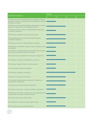 34
Capítulos da Agenda 21
Estágio
1 2 3 4
20 Gerenciar de forma ambientalmente sustentável os resíduos
perigosos, incluindo a prevenção do tráfico ilegal internacional
de resíduos perigosos
21 Gerenciar de forma ambientalmente responsável os resíduos
sólidos e os relacionados ao esgotamento sanitário
22 Gerenciar de forma segura e ambientalmente responsável
os resíduos radioativos
23 Fortalecer o papel dos principais grupos sociais
24 Ação global para as mulheres pelo desenvolvimento
sustentável e equitativo
25 Crianças e jovens e o desenvolvimento sustentável
26 Reconhecer e fortalecer o papel dos povos indígenas e suas
comunidades
27 Fortalecer o papel das Organizações Não-Governamentais:
parceiras para o desenvolvimento sustentável
28 Iniciativas das autoridades locais em apoio à Agenda 21
29 Fortalecer o papel dos trabalhadores e sindicatos
30 Fortalecer o papel da indústria e dos negócios
31 Comunidade científica e tecnológica
32 Fortalecer o papel dos fazendeiros
33 Recursos e mecanismos financeiros
34 Tecnologia ambientalmente responsável: transferência,
cooperação e capacitação
35 Ciência para o desenvolvimento sustentável
36 Promover a educação, consciência pública e treinamento
37 Mecanismos nacionais e internacionais de cooperação para
a capacitação em países em desenvolvimento
38 Arranjos institucionais internacionais
39 Instrumentos e mecanismos legais internacionais
40 Informação para a tomada de decisões
 