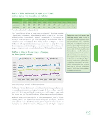 81
Tabela 1: Idebs observados em 2005, 2007 e 2009
e metas para a rede municipal em Itaboraí
Ideb Observado Metas Projetadas
Município 2005 2007 2009 2007 2009 2011 2013 2015 2017 2019 2021
Anos iniciais 3,6 3,8 4,1 3,7 4,0 4,4 4,7 5,0 5,3 5,6 5,8
Anos finais 3,6 3,5 3,8 3,6 3,7 4,0 4,4 4,8 5,1 5,3 5,6
Fonte: Prova Brasil e Censo Escolar (2010).
Estes investimentos devem se refletir no atendimento à demanda por Edu-
cação Infantil, que não era atendida na pré-escola (crianças de 4 a 5 anos),
nem nas creches (crianças de 0 a 3 anos), e na melhoria da elevada taxa de
distorção idade/ano escolar, que indicava retenção de alunos em todas as
séries do Ensino Fundamental. Desta forma, o aluno já chegava ao Ensino
Médio com defasagem idade/ano escolar que aumentava ao longo dessa etapa
da escolarização, contribuindo para a crescente evasão escolar indicada pelo
grupo e comprometendo a conclusão do Ensino Médio na idade adequada.
Gráfico 4: Número de matrículas efetuadas
no município de Itaboraí
Fonte: Confederação Nacional dos Municípios (2010).
Na Educação Técnico-Profissional, o atendimento fica muito aquém da crescen-
te demanda provocada sobretudo pela instalação do Comperj. Para os partici-
pantes, é evidente a necessidade de escolas técnicas públicas para a capacitação
dos jovens, que não têm qualificação por falta de cursos profissionalizantes.
As novas necessidades do mercado de trabalho expõem a falta de univer-
sidades públicas que promovam o ensino científico e tecnológico. O atraso
observado em todo o Estado do Rio de Janeiro repercute intensamente no
município, que sofre também com a falta de acesso à rede digital e a cursos
Índice de Desenvolvimento daÍndice de Desenvolvimento da
Educação Básica (Ideb) –Educação Básica (Ideb) – Mede a
qualidade da educação numa escala
que vai de zero a dez. É calculado
com base na taxa de rendimento
escolar (aprovação e evasão), no
desempenho dos alunos no Sistema
Nacional de Avaliação da Educação
Básica (Saeb) e na Prova Brasil.
Quanto maior for a nota da institui-
ção no teste e quanto menos repe-
tências e desistências ela registrar,
melhor será sua classificação. A par-
tir deste instrumento, o Ministério
da Educação traçou metas de desem-
penho bianuais para cada escola e
cada rede até 2022. Em 2008, todos
os 5.563 municípios brasileiros ade-
riram ao compromisso.
200920082007200620052004200320022001
Total PrivadoTotal EstadualTotal Municipal
2000
5.984
24.055
17.843
10.712
29.780
18.384
0
5000
10000
15000
20000
25000
30000
35000
 