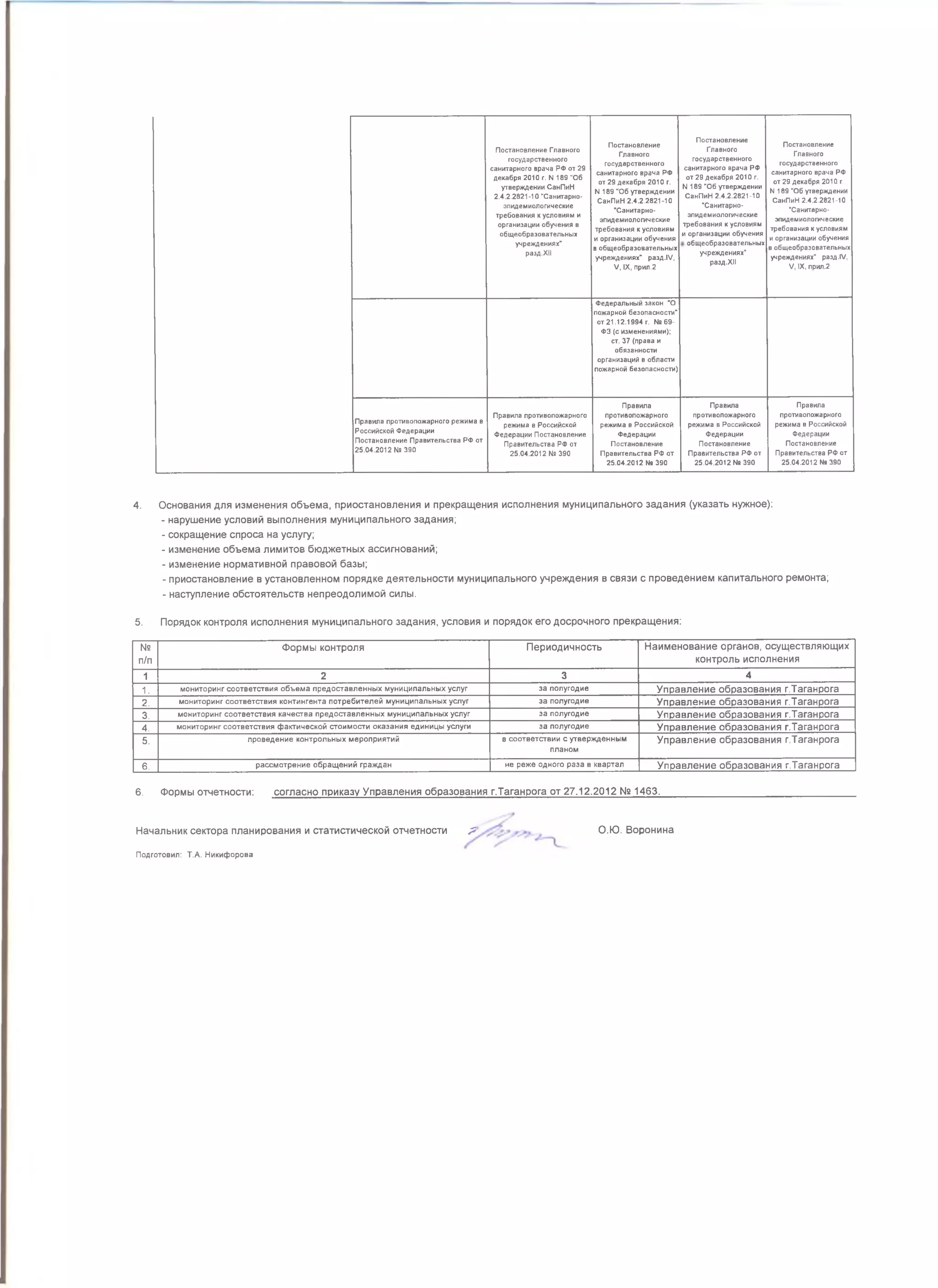 Постановление Главного
государственного
санитарного врача РФ от 29
декабря 2010 г. N 189 "Об
утверждении СанПиН
2.4.2.2821-10 "Санитарно-
эпидемиологические
требования к условиям и
организации обучения в
общеобразовательных
учреждениях"
разд.XII
Постановление
Главного
государственного
санитарного врача РФ
от 29 декабря 2010 г.
N189 "Об утверждении
СанПиН 2.4.2.2821-10
"Санитарно-
эпидемиологические
требования к условиям
и организации обучения
в общеобразовательных
учреждениях" разд.1/,
V, IX, прил.2
Постановление
Главного
государственного
санитарного врача РФ
от 29 декабря 2010 г.
N 189 "Об утверждении
СанПиН 2.4.2.2821-10
"Санитарно-
эпидемиологические
требования к условиям
и организации обучения
общеобразовательных
учреждениях"
разд.ХИ
Постановление
Главного
государственного
санитарного врача РФ
от 29 декабря 2010 г.
N 189 "Об утверждении
СанПиН 2.4.2.2821-10
"Санитарно-
эпидемиологические
требования к условиям
и организации обучения
в общеобразовательных
учреждениях" разд.IV,
V, IX, прил.2
Федеральный закон "О
пожарной безопасности"
от 21.12.1994 г. № 69-
ФЗ (с изменениями);
ст. 37 (права и
обязанности
организаций в области
пожарной безопасности)
Правила противопожарного режима в
Российской Федерации
Постановление Правительства РФ от
25.04.2012 № 390
Правила противопожарного
режима в Российской
Федерации Постановление
Правительства РФ от
25.04.2012 № 390
Правила
противопожарного
режима в Российской
Федерации
Постановление
Правительства РФ от
25.04.2012 № 390
Правила
противопожарного
режима в Российской
Федерации
Постановление
Правительства РФ от
25.04.2012 № 390
Правила
противопожарного
режима в Российской
Федерации
Постановление
Правительства РФ от
25.04.2012 № 390
4. Основания для изменения объема, приостановления и прекращения исполнения муниципального задания (указать нужное):
- нарушение условий выполнения муниципального задания;
- сокращение спроса на услугу;
- изменение объема лимитов бюджетных ассигнований;
- изменение нормативной правовой базы;
- приостановление в установленном порядке деятельности муниципального учреждения в связи с проведением капитального ремонта;
- наступление обстоятельств непреодолимой силы.
5. Порядок контроля исполнения муниципального задания, условия и порядок его досрочного прекращения:
№
п/п
Формы контроля Периодичность Наименование органов, осуществляющих
контроль исполнения
1 2 3 4
1. мониторинг соответствия объема предоставленны х муниципальных услуг за полугодие Управление образования г.Таганрога
2 . мониторинг соответствия контингента потребителей м униципальных услуг за полугодие Управление образования г.Таганрога
3. мониторинг соответствия качества предоставленны х м униципальных услуг за полугодие Управление образования г.Таганрога
4. мониторинг соответствия ф актической стоимости оказания единицы услуги за полугодие Управление образования г.Таганрога
5. проведение контрольных мероприятий в соответствии с утвержденным
планом
Управление образования г.Таганрога
6. рассмотрение обращ ений граждан не реже одного раза в квартал Управление образования г.Таганрога
6. Формы отчетности: согласно приказу Управления образования г.Таганрога от 27.12.2012 № 1463.
Начальник сектора планирования и статистической отчетности Р
Подготовил: Т.А. Никиф орова
О.Ю. Воронина
 