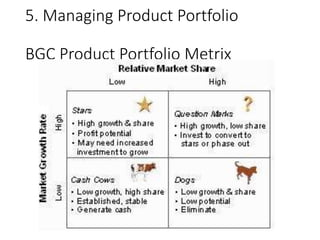 5. Managing Product Portfolio
BGC Product Portfolio Metrix
 