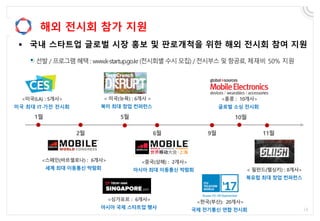 해외 전시회 참가 지원
1월
2월
5월
6월
10월
11월
<미국(LA) : 5개사>
미국 최대 IT∙가전 전시회
<스페인(바르셀로나) : 6개사>
세계 최대 이동통신 박람회
<싱가포르 : 6개사>
아시아 국제 스타트업 행사
<한국(부산): 20개사>
국제 전기통신 연합 전시회
<홍콩 : 10개사>
글로벌 소싱 전시회
<중국(상해) : 2개사>
아시아 최대 이동통신 박람회
< 미국(뉴욕) : 6개사 >
북미 최대 창업 컨퍼런스
 국내 스타트업 글로벌 시장 홍보 및 판로개척을 위한 해외 전시회 참여 지원
9월
< 필란드(헬싱키) : 8개사>
북유럽 최대 창업 컨퍼런스
 