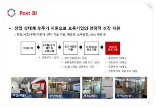 Post BI
 창업 상태계 全주기 지원으로 보육기업의 안정적 성장 지원
: 분당/서초/우면/가천대 센터: 기술 지원, 멘토링, 보육공간, Infra 제공 등
아이디어
6개월/경기
챌린지
프로그램
K-Champ
프로그램
Post-BI
프로그램
초기사업화
지원
우면(서울) 분당(성남) 서초(서울) 가천대(성남)
• 오픈부스 120석 • 경기센터(판교): 10실
• 글로벌부트캠프: 오픈부스 120석
• 5G랩: 3개실, 오픈부스 14석
• 분당센터: 20개실
• 서초센터: 10개실
• 우면센터: 10개실
• 가천대센터: 오픈부스 34석
 