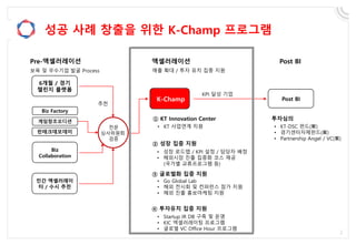 성공 사례 창출을 위한 K-Champ 프로그램
6개월 / 경기
챌린지 플랫폼
Biz Factory
Biz
Collaboration
게임창조오디션
핀테크데모데이
Pre-액셀러레이션
K-Champ
액셀러레이션
③ 글로벌화 집중 지원
④ 투자유치 집중 지원
• Go Global Lab
• 해외 전시회 및 컨퍼런스 참가 지원
• 해외 진출 홍보마케팅 지원
• Startup IR DB 구축 및 운영
• KIC 액셀러레이팅 프로그램
• 글로벌 VC Office Hour 프로그램
민간 액셀러레이
터 / 수시 추천
Post BI
전문
심사위원회
검증
보육 및 우수기업 발굴 Process
Post BI
투자심의
• KT-DSC 펀드(案)
• 경기센터자체펀드(案)
• Partnership Angel / VC(案)
KPI 달성 기업
매출 확대 / 투자 유치 집중 지원
추천
② 성장 집중 지원
• 성장 로드맵 / KPI 설정 / 담당자 배정
• 해외시장 진출 집중화 코스 제공
(국가별 교류프로그램 등)
① KT Innovation Center
• KT 사업연계 지원
 