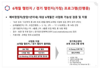 6개월 챌린지 / 경기 챌린지(가칭) 프로그램(진행중)
 예비창업자(창업1년이내) 대상 6개월간 사업화 가능성 검증 및 지원
사업화 지원
(6개월 챌린지 / 경기 챌린지 플랫폼)
BM 개발 IP 출원
시제품 개발 데모데이
Co-Working 사무실 통한 밀착형 멘토링
경기혁신센터
보육 프로그램 연계
K-Champ 보육기업
홍보/마케팅
• 사업화 지원
• 수출 및 글로벌 진출
• 투자유치 연계
• Pre-액셀러레이팅
( Biz Factory, Go Global lab 등 )
- ’16년 성과: ’15년부터 총 4회 프로그램을 통해 24개팀 사업화 성공 (투자 유치 5개사)
- [6개월챌린지] 1차 : 모집진행중 ( ~ 3. 15), 2차 : ~ ‘17. 5.10(예정) / 총 14팀 선정
- [경기챌린지(가칭)] 1차 : 4월중, 2차 : 8월중 모집 예정, 총 10팀 예정
- 접수 : 방문 및 우편 접수 / 경기창조경제혁신센터 (ccei.creativekorea.or.kr) 참조
- 지원사항 : 과제당 최대 4,500만원
 